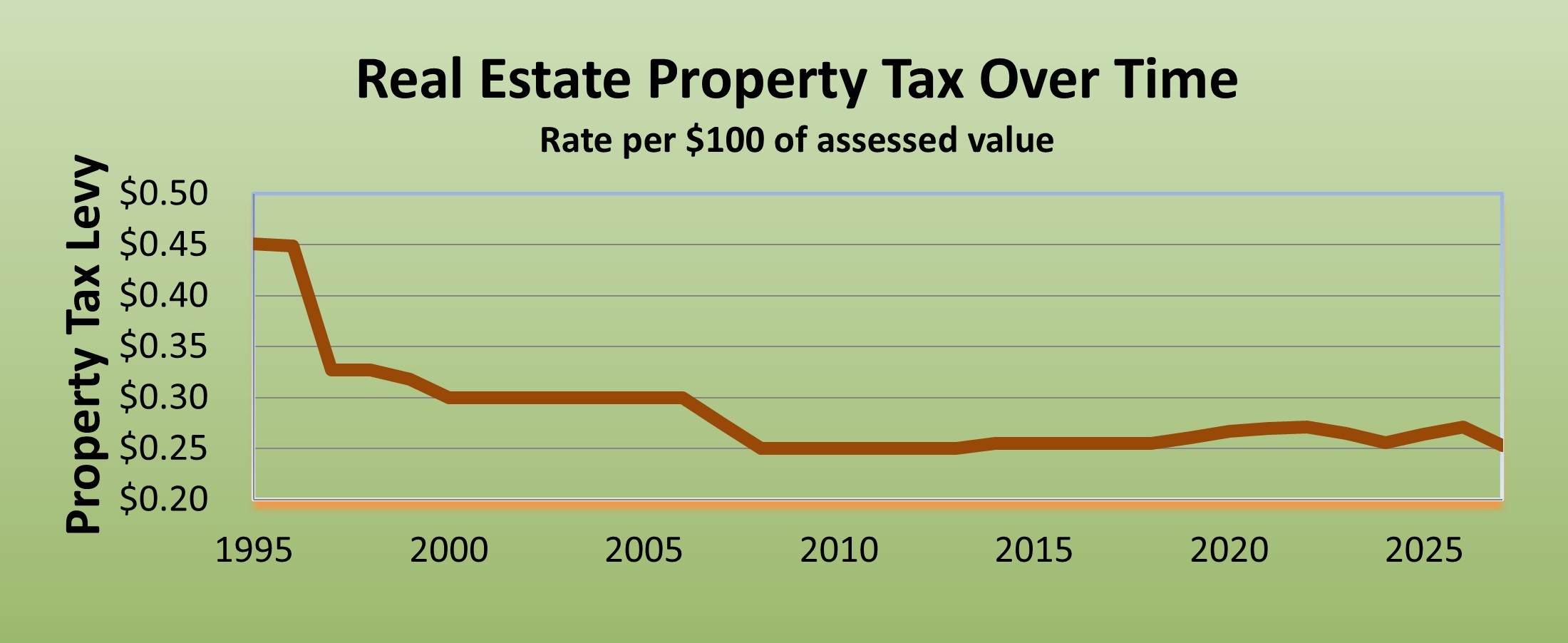 Property Tax History Line Chart